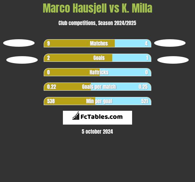 Marco Hausjell vs K. Milla h2h player stats