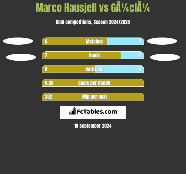 Marco Hausjell vs GÃ¼clÃ¼ h2h player stats