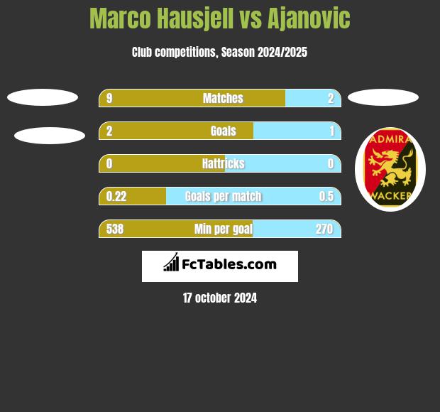 Marco Hausjell vs Ajanovic h2h player stats