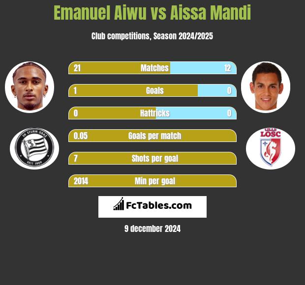 Emanuel Aiwu vs Aissa Mandi h2h player stats