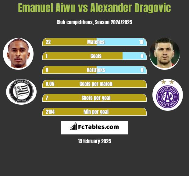 Emanuel Aiwu vs Alexander Dragović h2h player stats