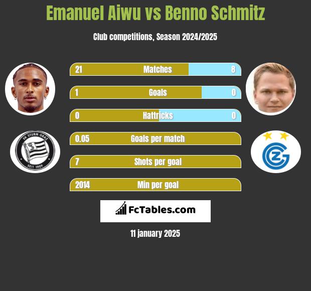 Emanuel Aiwu vs Benno Schmitz h2h player stats