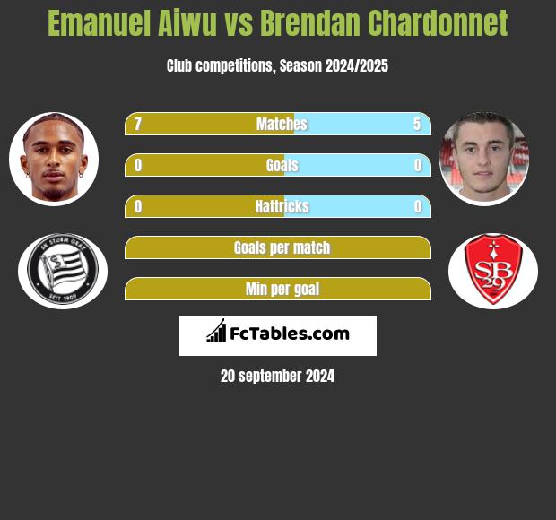 Emanuel Aiwu vs Brendan Chardonnet h2h player stats