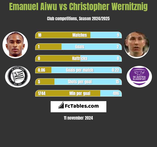 Emanuel Aiwu vs Christopher Wernitznig h2h player stats