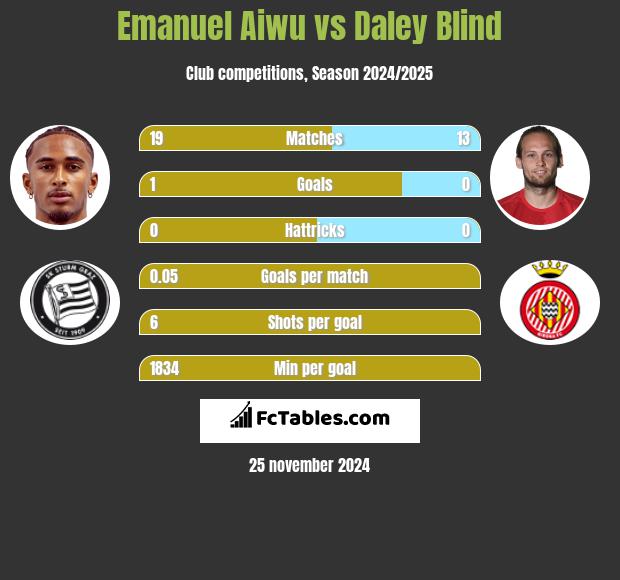 Emanuel Aiwu vs Daley Blind h2h player stats