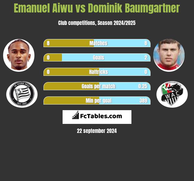 Emanuel Aiwu vs Dominik Baumgartner h2h player stats