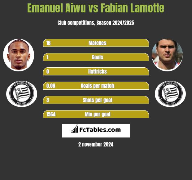 Emanuel Aiwu vs Fabian Lamotte h2h player stats