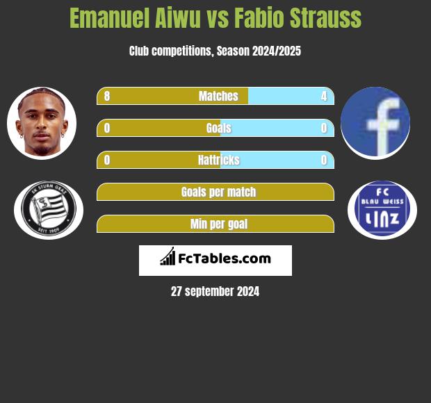 Emanuel Aiwu vs Fabio Strauss h2h player stats