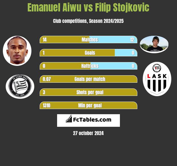 Emanuel Aiwu vs Filip Stojkovic h2h player stats