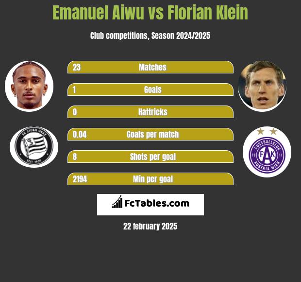 Emanuel Aiwu vs Florian Klein h2h player stats