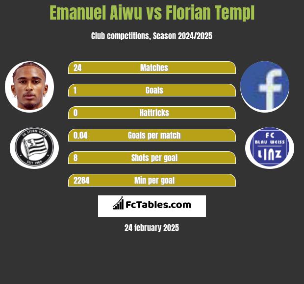 Emanuel Aiwu vs Florian Templ h2h player stats