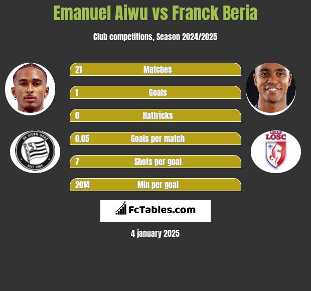 Emanuel Aiwu vs Franck Beria h2h player stats