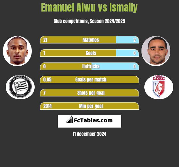 Emanuel Aiwu vs Ismaily h2h player stats