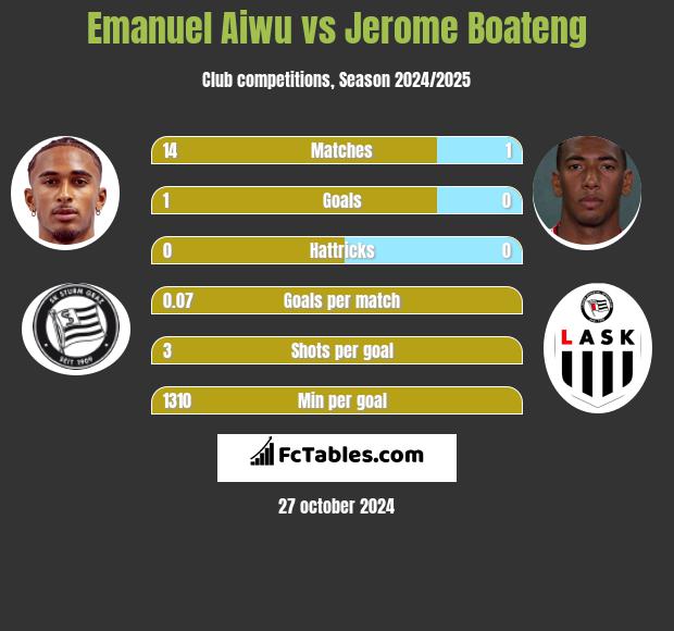 Emanuel Aiwu vs Jerome Boateng h2h player stats