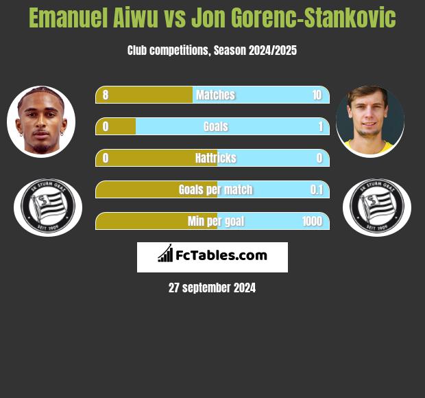 Emanuel Aiwu vs Jon Gorenc-Stankovic h2h player stats