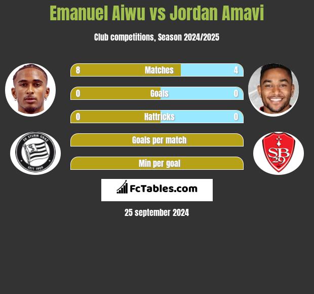 Emanuel Aiwu vs Jordan Amavi h2h player stats