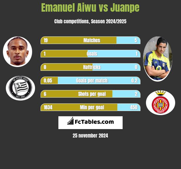 Emanuel Aiwu vs Juanpe h2h player stats