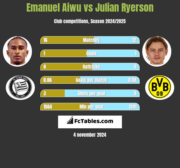 Emanuel Aiwu vs Julian Ryerson h2h player stats