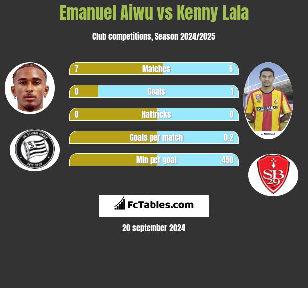 Emanuel Aiwu vs Kenny Lala h2h player stats