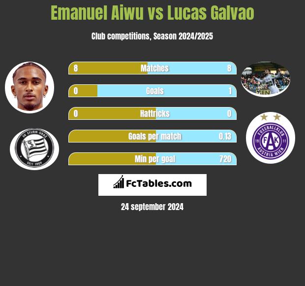 Emanuel Aiwu vs Lucas Galvao h2h player stats