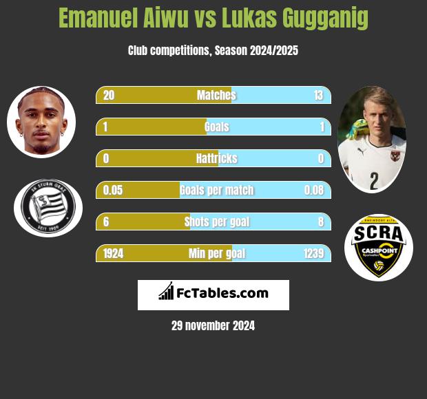 Emanuel Aiwu vs Lukas Gugganig h2h player stats