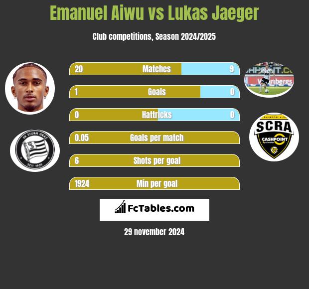 Emanuel Aiwu vs Lukas Jaeger h2h player stats