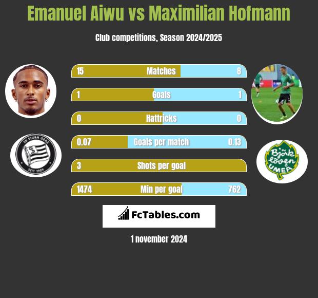 Emanuel Aiwu vs Maximilian Hofmann h2h player stats