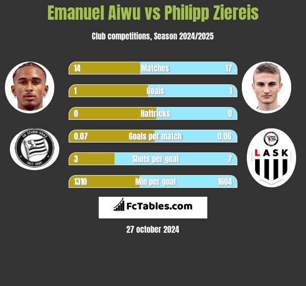 Emanuel Aiwu vs Philipp Ziereis h2h player stats