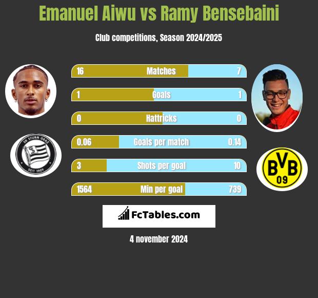 Emanuel Aiwu vs Ramy Bensebaini h2h player stats