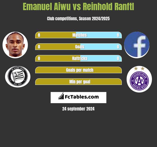 Emanuel Aiwu vs Reinhold Ranftl h2h player stats