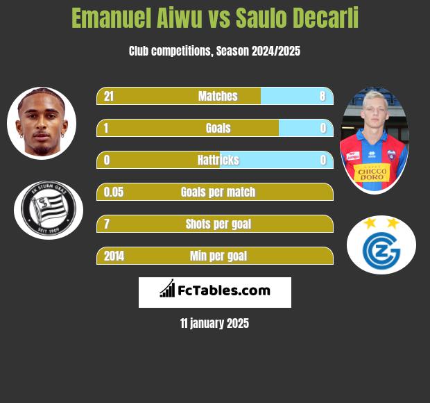 Emanuel Aiwu vs Saulo Decarli h2h player stats