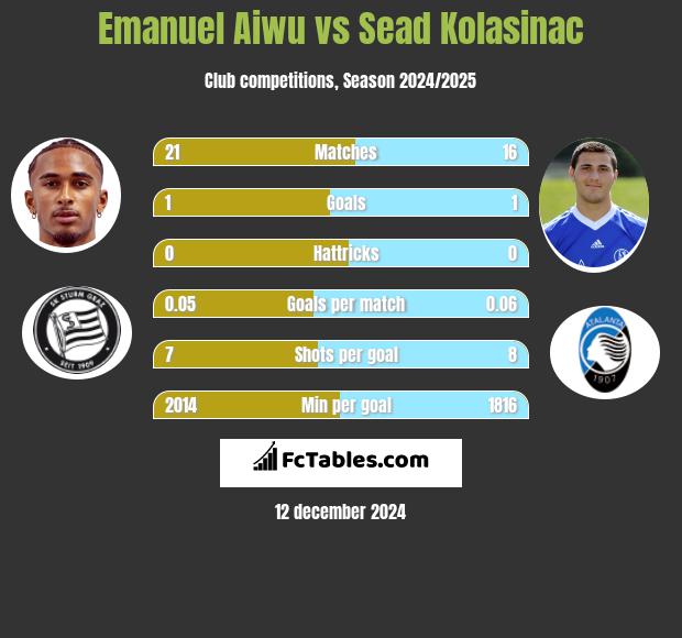 Emanuel Aiwu vs Sead Kolasinać h2h player stats