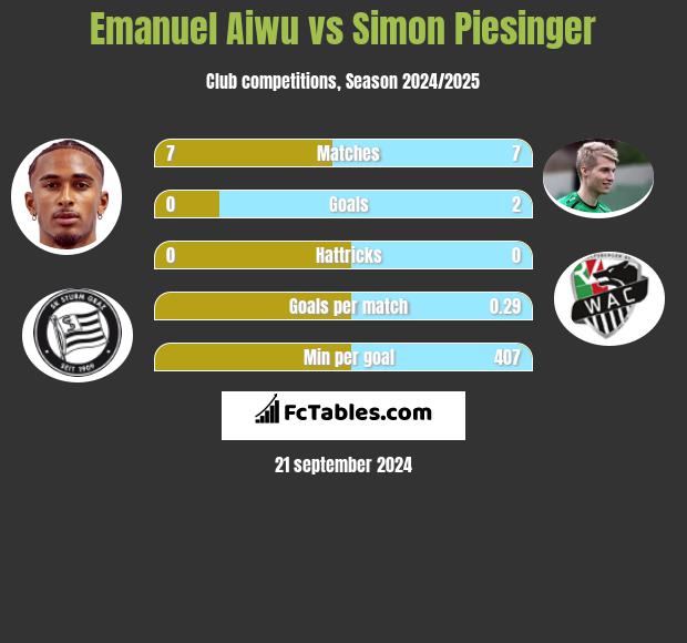 Emanuel Aiwu vs Simon Piesinger h2h player stats