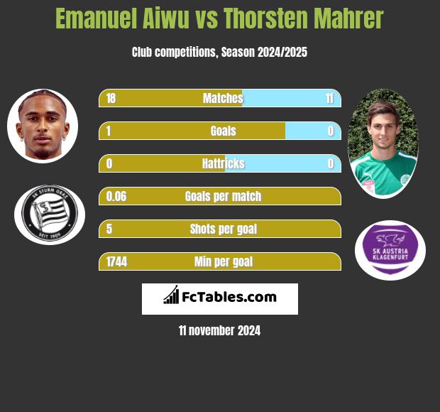 Emanuel Aiwu vs Thorsten Mahrer h2h player stats