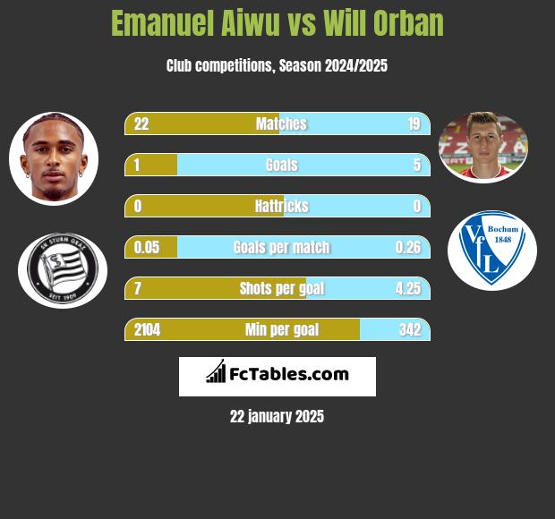 Emanuel Aiwu vs Will Orban h2h player stats