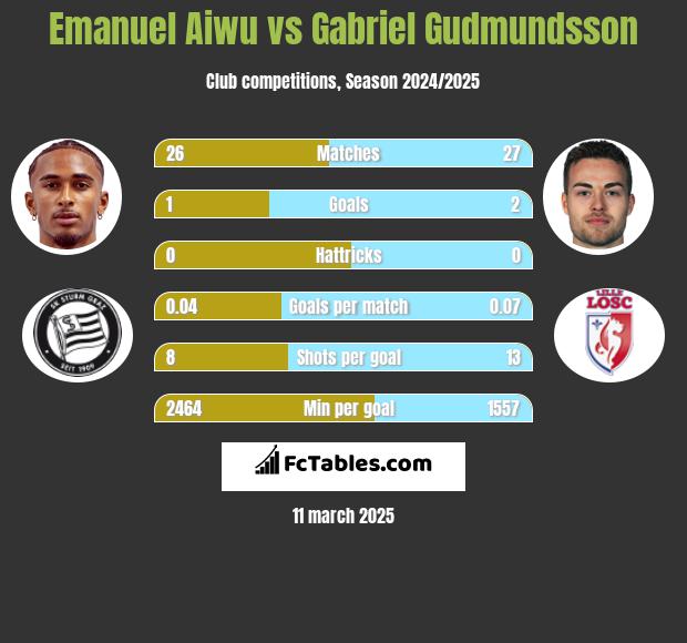 Emanuel Aiwu vs Gabriel Gudmundsson h2h player stats