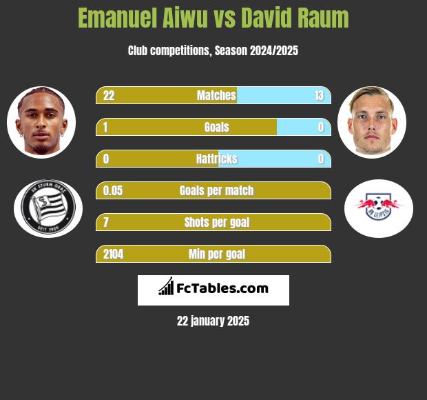 Emanuel Aiwu vs David Raum h2h player stats