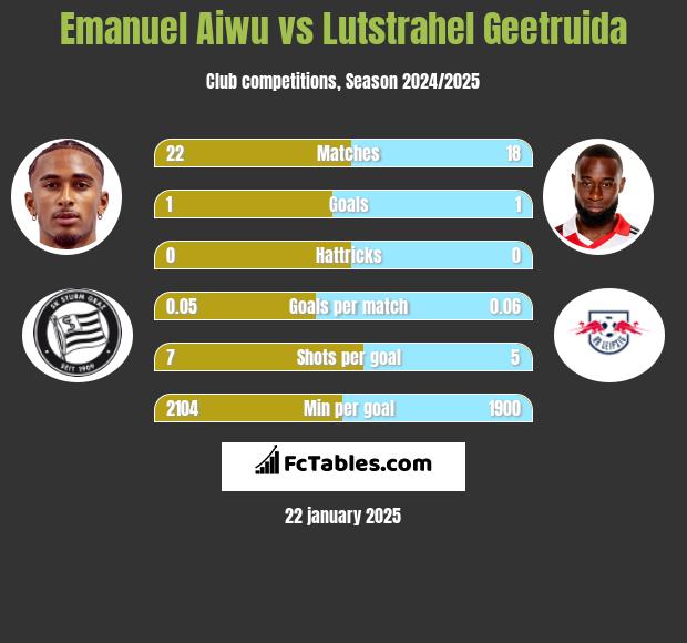 Emanuel Aiwu vs Lutstrahel Geetruida h2h player stats