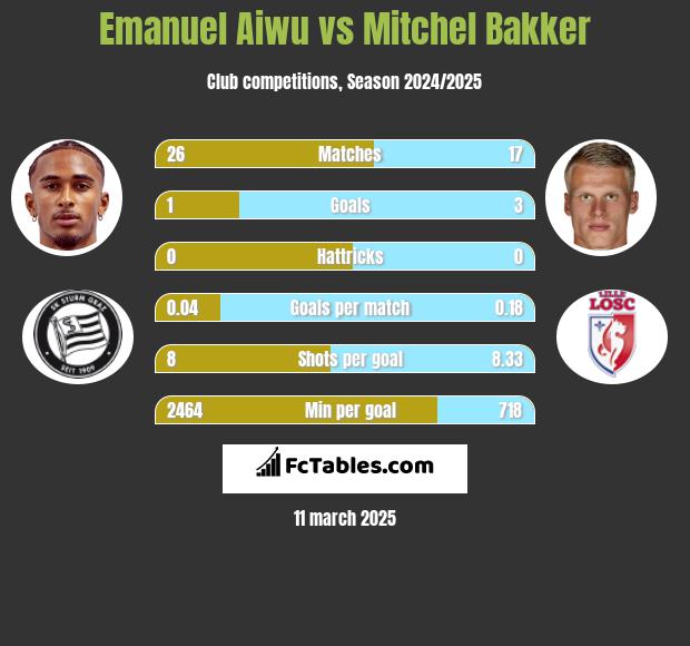 Emanuel Aiwu vs Mitchel Bakker h2h player stats