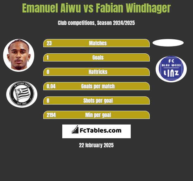 Emanuel Aiwu vs Fabian Windhager h2h player stats