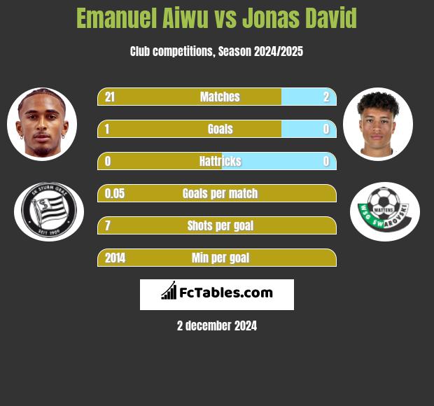 Emanuel Aiwu vs Jonas David h2h player stats