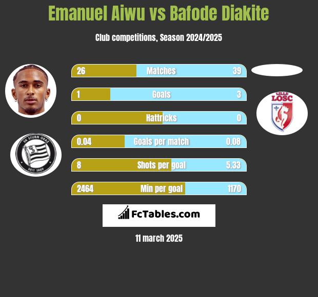 Emanuel Aiwu vs Bafode Diakite h2h player stats