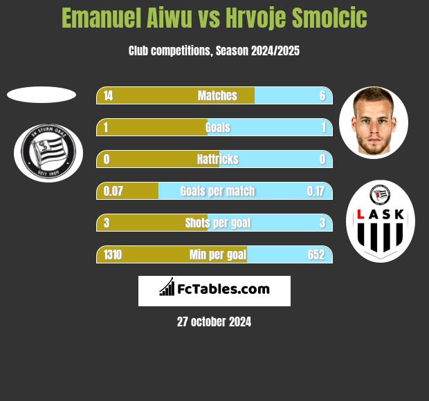 Emanuel Aiwu vs Hrvoje Smolcic h2h player stats