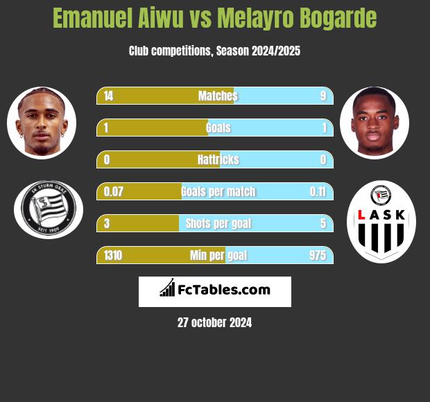 Emanuel Aiwu vs Melayro Bogarde h2h player stats