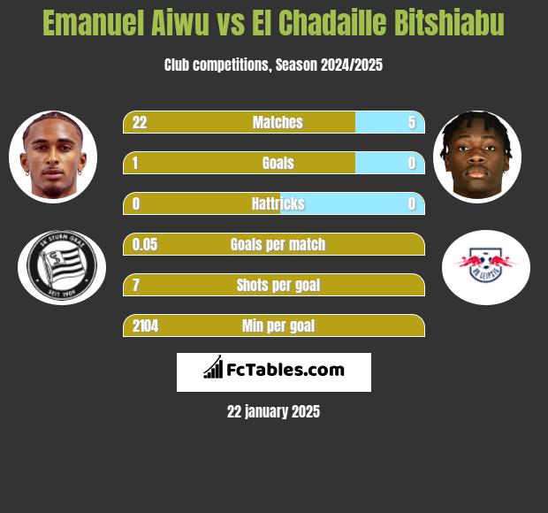 Emanuel Aiwu vs El Chadaille Bitshiabu h2h player stats