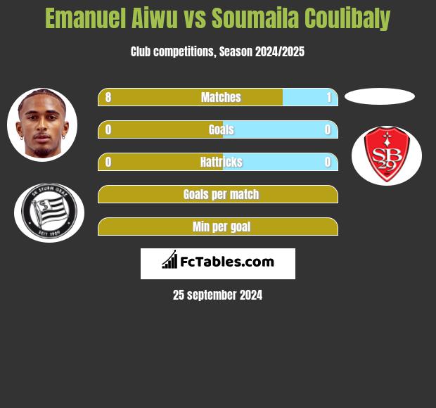 Emanuel Aiwu vs Soumaila Coulibaly h2h player stats