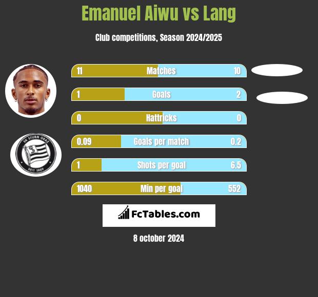 Emanuel Aiwu vs Lang h2h player stats