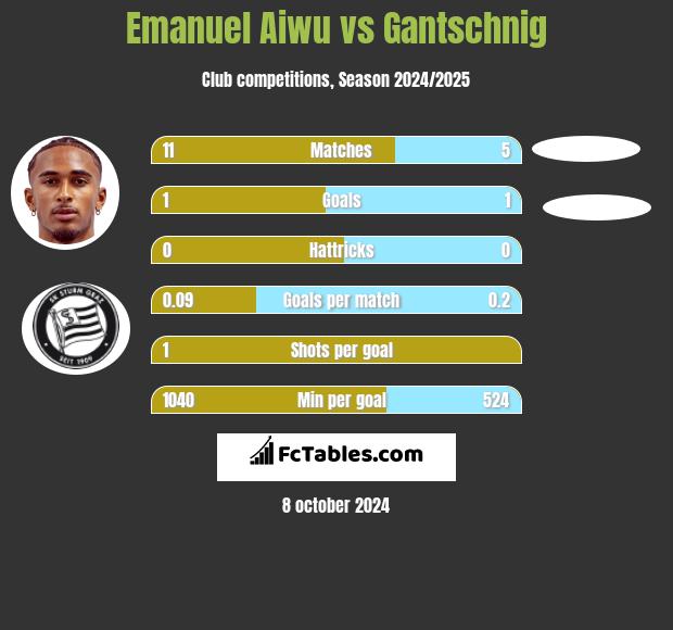 Emanuel Aiwu vs Gantschnig h2h player stats