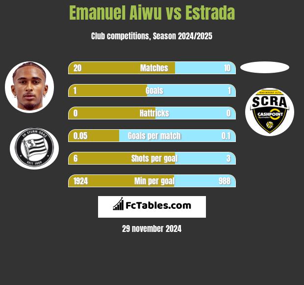 Emanuel Aiwu vs Estrada h2h player stats