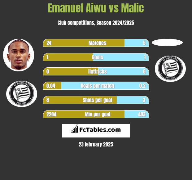 Emanuel Aiwu vs Malic h2h player stats